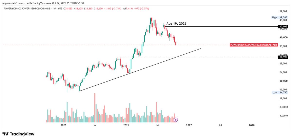 Techno_Funda_'s tweet photo. Look where we have reached from my initial views on Data Centre proxies.
Down 25% from the peak. A bare minimum 20% drop looks due.
#Polycab #CGPower #KEI #ABBIndia #HitachiEnergy https://t.co/LdQljOobtV