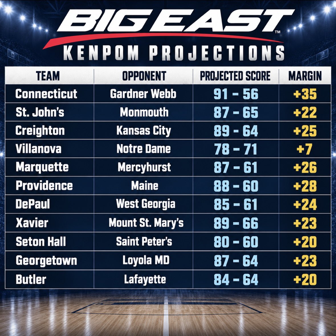 ButlerGuru's tweet photo. With the regular season less than 2 weeks away, here is the projected final score and margin of victory for each Big East team in their opening game https://t.co/x4vmvp9yZE