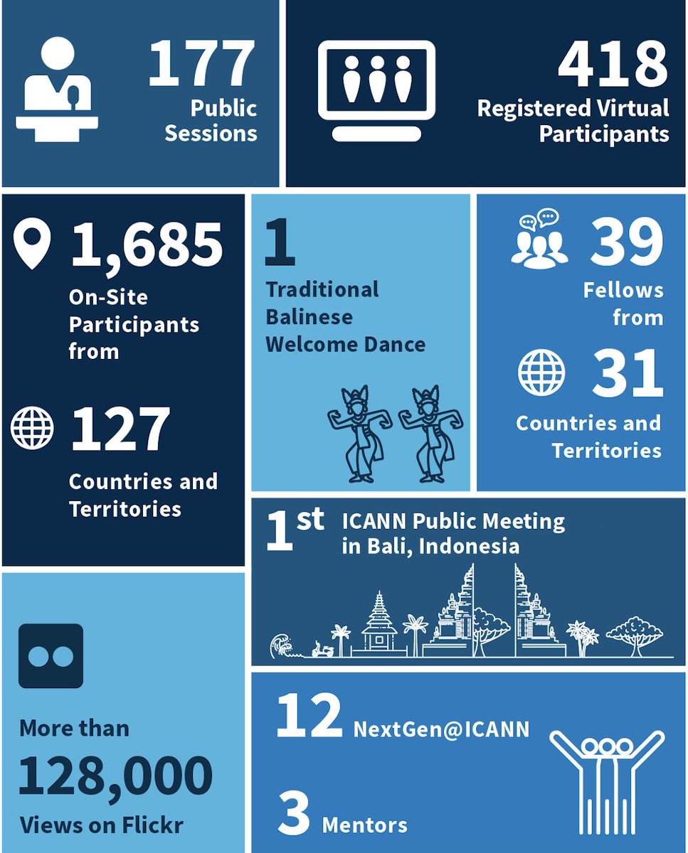 ICANN's tweet photo. 📊 The #ICANN87 By the Numbers infographic is here!

Our first #ICANN Public Meeting in Bali, Indonesia, brought together 1,685 on-site participants from 127 countries and territories, along with 418 registered virtual participants, for 177 public sessions.

Our Flickr album has already received more than 128,000 views! If you missed some of the memorable moments from ICANN87, check out the photos here >> https://t.co/uw1JJMRx7B