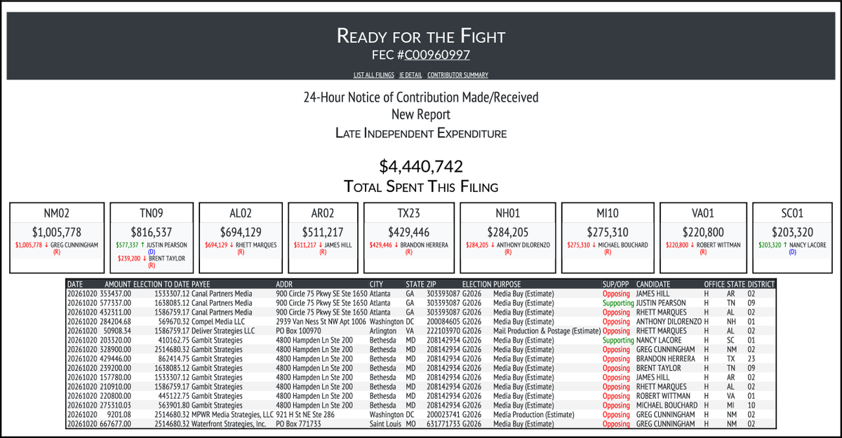 CATargetBot0001's tweet photo. NEW FEC F24
READY FOR THE FIGHT
$4,440,742-> #NM02 #TN09 #AL02 #AR02 #TX23 #NH01 #MI10 #VA01 #SC01
https://t.co/ehVSV7sxLt https://t.co/XT9buD9sSW