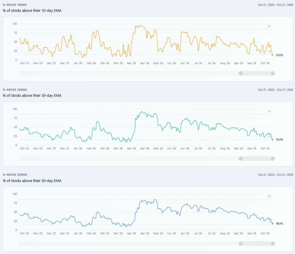 ProSetups_'s tweet photo. % of Stocks above 10 days EMA has dropped below 15%, 

% of stocks above 30days EMA has dropped to 15%, and 

% of stocks above 50 days EMA is now less than 20%.. 

We are in the oversold region. Need to wait and watch how the market is going to react.

PS: Be aware that in a falling market, stocks can remain oversold for an extended time and in a rising market, stocks can remain overbought for an extended time.

Visit https://t.co/ByNzJbpyGp to get a complete view of the market breadth everyday! 

Can also use the "AI Analysis" to get a crisp summary of the market breadth.