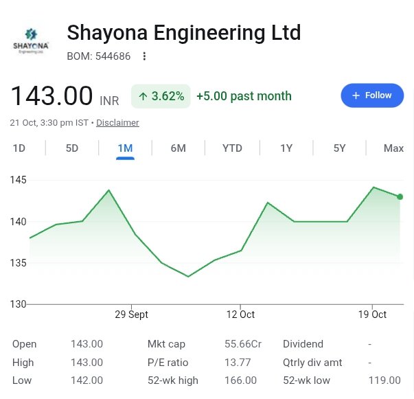 BrightStake's tweet photo. 🚨 Shayona Engineering bags TWO domestic POs worth ₹4.96 Cr, for HDPE Pipe Components &amp; Packing Materials! 📦

✅ Delivery: Silvassa
⏳ Timeline: 1 month
💰 100% domestic order

Small-cap order wins like this = watchlist material 👀

#StockMarket https://t.co/70yWaZ5IkK