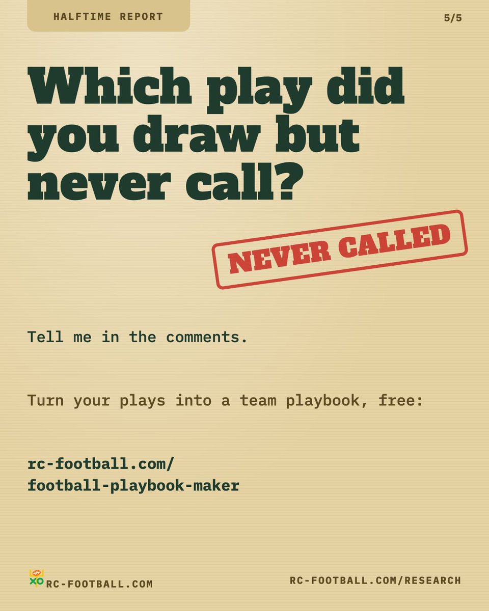 RC_Football_'s tweet photo. Youth coaches drew it. Did it make the playbook?

Spread: 47% drew it, 50% made the playbook
Mesh: 13% / 17%
Four Verticals: 10% / 17%, the biggest jump

Which play did you draw but never call?

https://t.co/DeNIXftLUI https://t.co/Lr8bLmvsdA