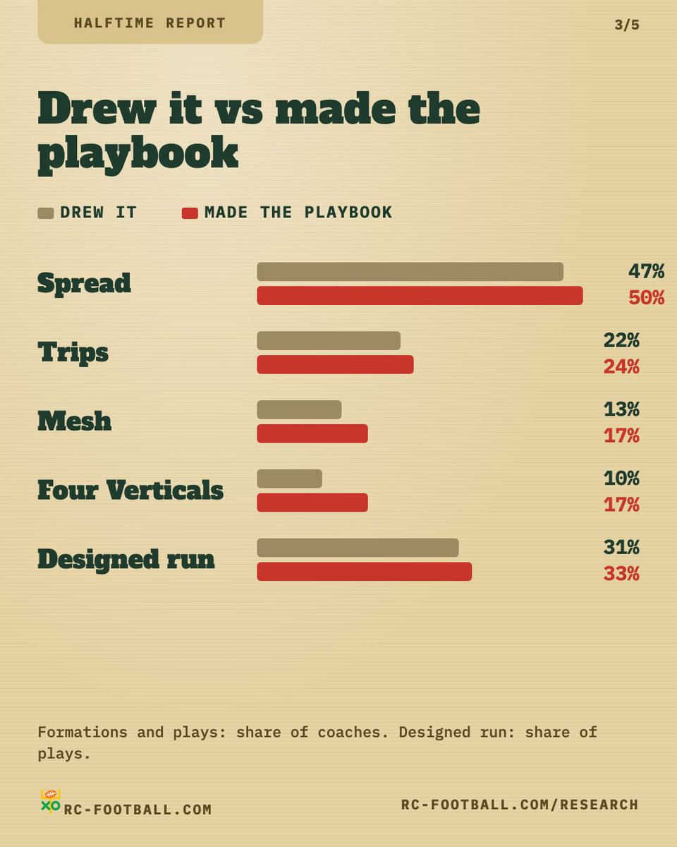 RC_Football_'s tweet photo. Youth coaches drew it. Did it make the playbook?

Spread: 47% drew it, 50% made the playbook
Mesh: 13% / 17%
Four Verticals: 10% / 17%, the biggest jump

Which play did you draw but never call?

https://t.co/DeNIXftLUI https://t.co/Lr8bLmvsdA