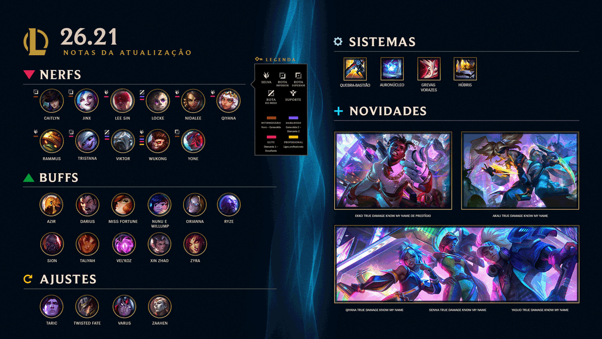 LoLegendsBR's tweet photo. A Atualização 26.21 vem pegando fogo

– Skins True Damage Know My Name
– ARAM: Desordem – Jornada ao Estrelato
– Continuação do Mundial 2026

Confira as notas completas aqui: https://t.co/0vSvk6B0tv https://t.co/JZQoaxObRZ