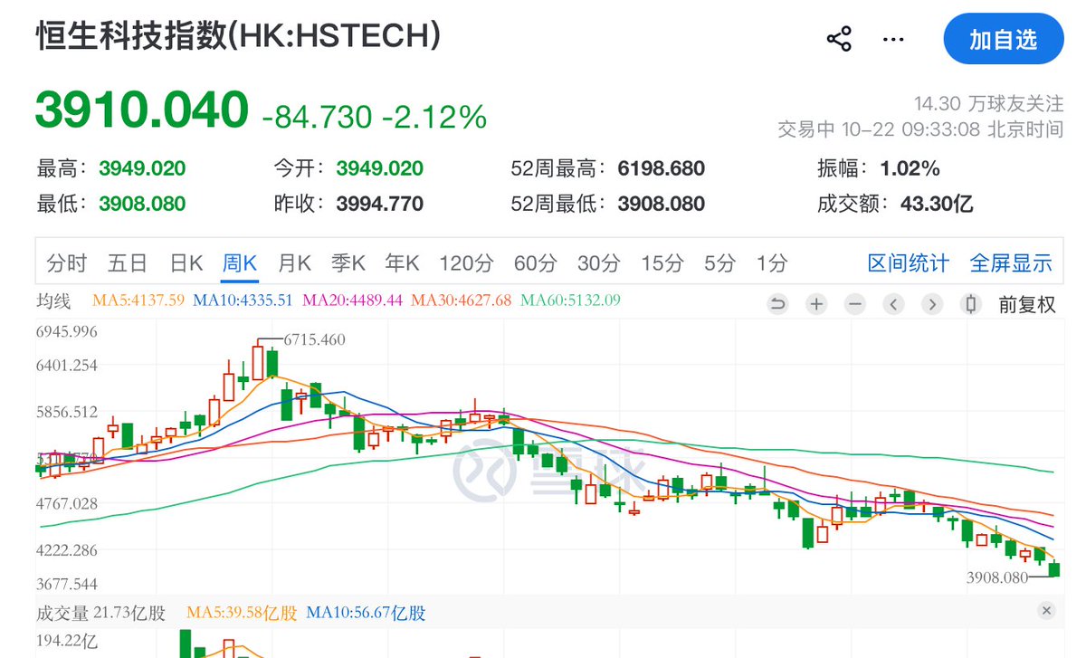williamlab's tweet photo. 太牛逼了。。。还在继续新低。

港股和A股在竞争今年最垃圾市场的赛道里不断加速。 https://t.co/OxmvOxm2dB