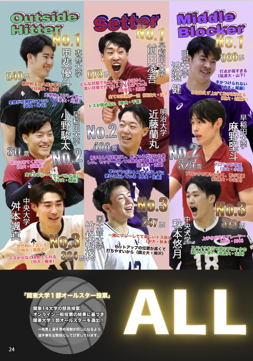 nenkan_volley's tweet photo. 【関東大学オールスター投票💫】

今年もオールスター企画の一般投票を行います👏🏻✨

✅締切：11/1（日）

あなたの１票で掲載選手が決まる!?
一緒に年バレを作りましょう❤️‍🔥

🔽投票はこちら🔽
https://t.co/Qpwd4Q9H3J

※お一人様１票でお願いします
※写真は昨年の誌面

#年バレ #大学バレー https://t.co/Q3F9XbGd8s