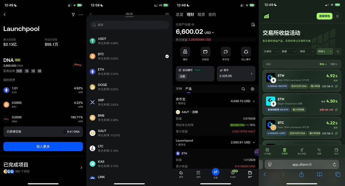 0xduyan's tweet photo. 👁️ Gate Launchpool 低调上新了 $DNA 

支持 ETH 、BTC 、DNA 三个币种申购

这一期取消了交易门槛，谁都可以参加

目前

ETH 年化稳定在 5% 左右

BTC 年化稳定在 4% 左右

✅ 有币的可以去挖一下，年化还可以，没有币的可以借币挖，搭配循环贷，套利增强收益，提供三个思路

1⃣️ 币安统一账户放 USD1 / RLUSD （吃 WLFI / XRP 空投，年化 5% ~ 7% ），借 ETH 或 BTC 去 Gate 挖 DNA

参考教程（借币参加挖矿部分）：https://t.co/OxijVmzLKx

2⃣️ Gate 统一账户放 USD1 （开启闲钱宝，年化 6.5%），借 ETH 或 BTC 挖 DNA

参考教程（极客循环贷部分，把借 USD1 改为 ETH / BTC）：https://t.co/c0bAuKuNqf

3⃣️ Gate 余币宝放 XAUT（年化 17% ），借 ETH 或 BTC 挖 DNA

参考教程（余币宝介绍部分）：https://t.co/nBi2t7kuIZ

目前 ETH 借款利息在 2% 左右，BTC 借款利息在 0.5% 左右，差额有个 3% ~ 4% 的套利空间（暂时看 BTC 更优），但是一定要注意好杠杠率，另外 Gate 可能不支持站内同账号借贷挖矿，所以最好两个以上账号配合

👨‍🌾 文末安利一下刀哥@Web3Daoge1的新项目 DFarm @DFarmfi

面板https://t.co/OJMg2i7UiR可以快速查找 ETH 和 BTC 等多币种理财的好去处~