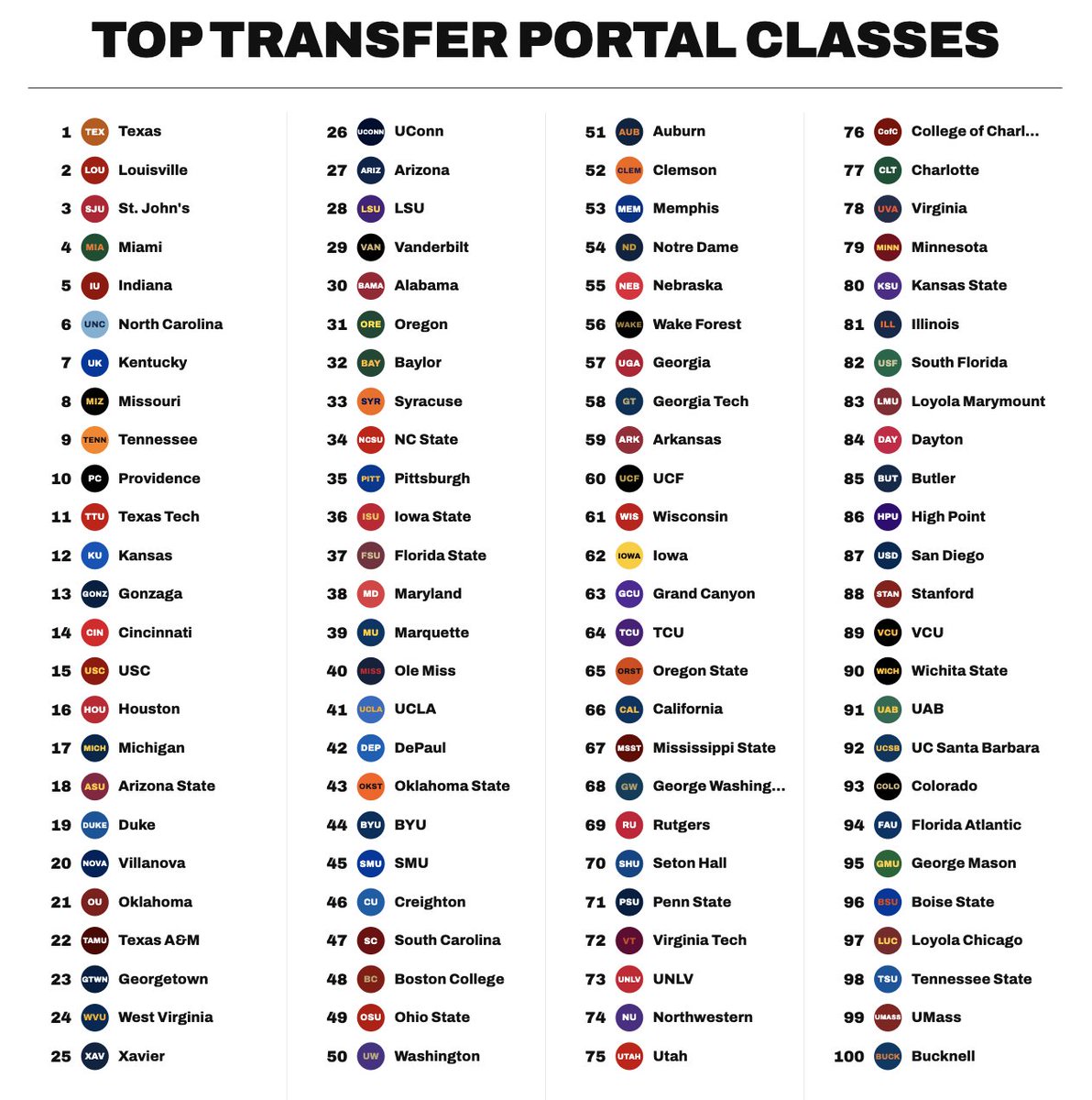Scouting_Col's tweet photo. My top 100 college basketball transfer classes. https://t.co/x3UKReYvLy