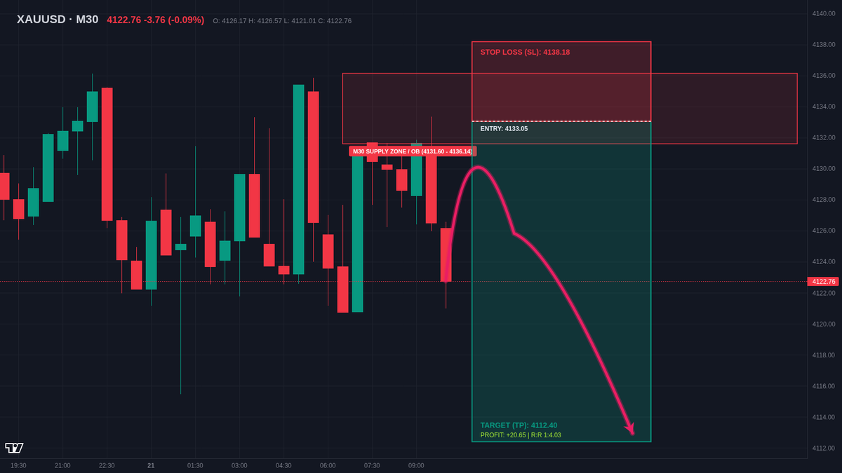 MiccszvPa's tweet photo. #XAUUSD · M30 · 空头结构确认

入场区间：4131.6 - 4136.1
目标位置：4112.4
防守止损：4138.2

价格反抽未缓解供给区即被抛压吸收，上方止损流动性尚有大量未被清扫。

💡 更多实时回测数据与源账户镜像见主页 https://t.co/tD8Qb3OMIu