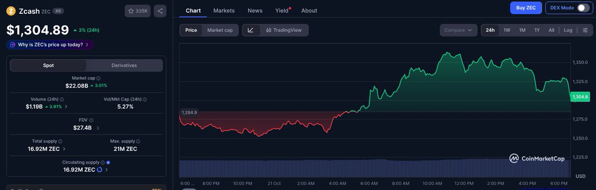 RogueInfra's tweet photo. Late evening slide. Screen shows about $1,305 at 9:45, roughly $20 under the 8:50 read and about $59 off the $1,364 day high. Still up about 3% on 24 hours, volume $1.19B, up 4%, rank #9, market cap about $22.1B. $ZEC #Zcash Not financial advice. https://t.co/xchdCbWMKc