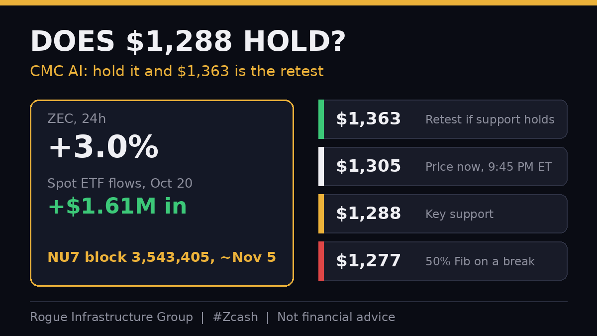 RogueInfra's tweet photo. Does $1,288 hold for $ZEC tonight? CMC AI still credits the NU7 block around Nov 5, plus about $1.61M of spot ETF inflows on Oct 20. Price sits near $1,305, just above that line. Hold it and $1,363 is the retest. Lose it and $1,277 is next. #Zcash Not financial advice. https://t.co/ygKnFRNWq3