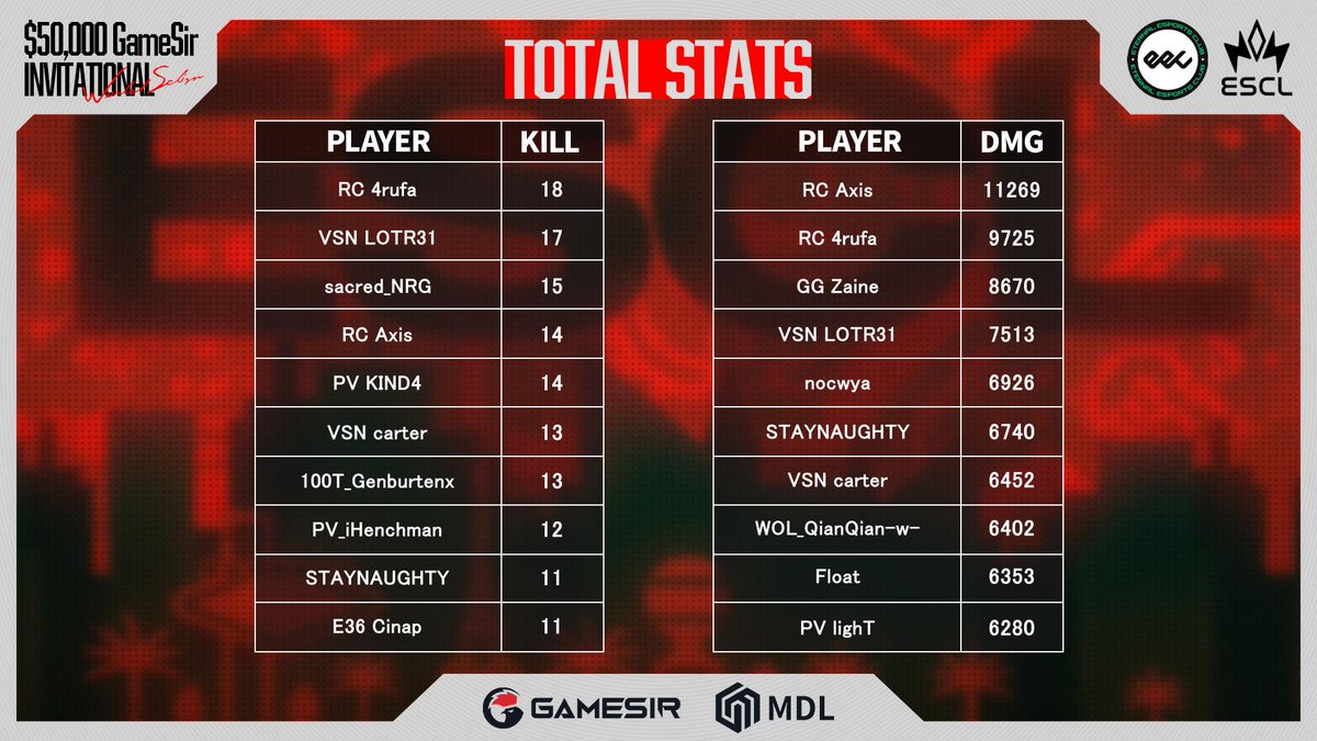 ESCL_GG's tweet photo. EECxESCL 賞金付き世界スクリム
$50,000 GameSir Invitational💫

⚔️グループステージ【BvsC】総合結果
📊グループステージ総合順位 途中経過

🔴YouTube
https://t.co/yWOxCX3Rtt
🟣Twitch
https://t.co/ydyD9GeJUz

#ESCL_GG #ApexLegends https://t.co/0rnxklaUfw