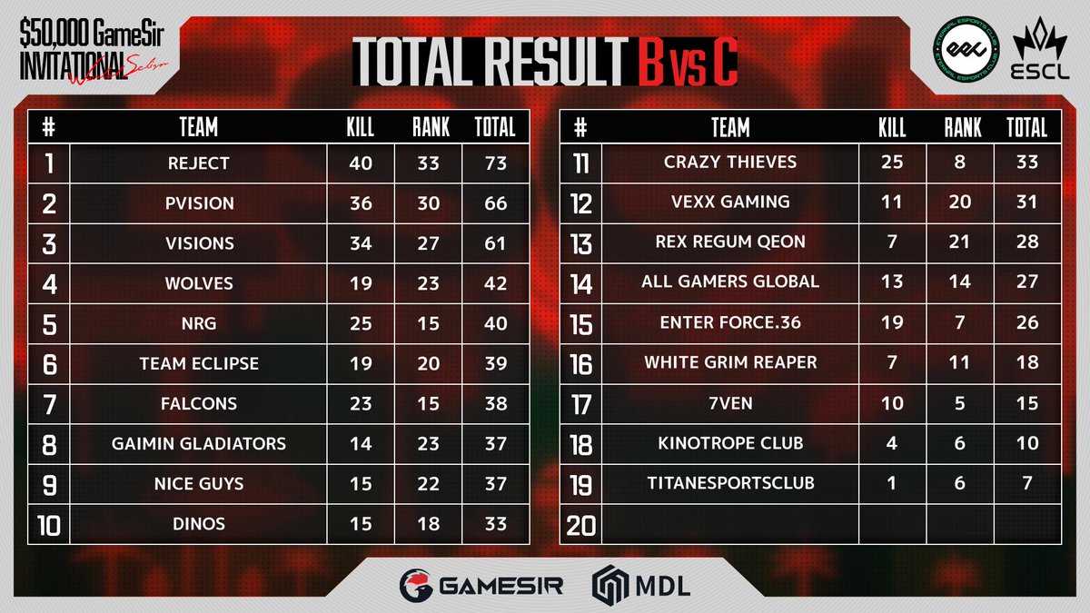 ESCL_GG's tweet photo. EECxESCL 賞金付き世界スクリム
$50,000 GameSir Invitational💫

⚔️グループステージ【BvsC】総合結果
📊グループステージ総合順位 途中経過

🔴YouTube
https://t.co/yWOxCX3Rtt
🟣Twitch
https://t.co/ydyD9GeJUz

#ESCL_GG #ApexLegends https://t.co/0rnxklaUfw