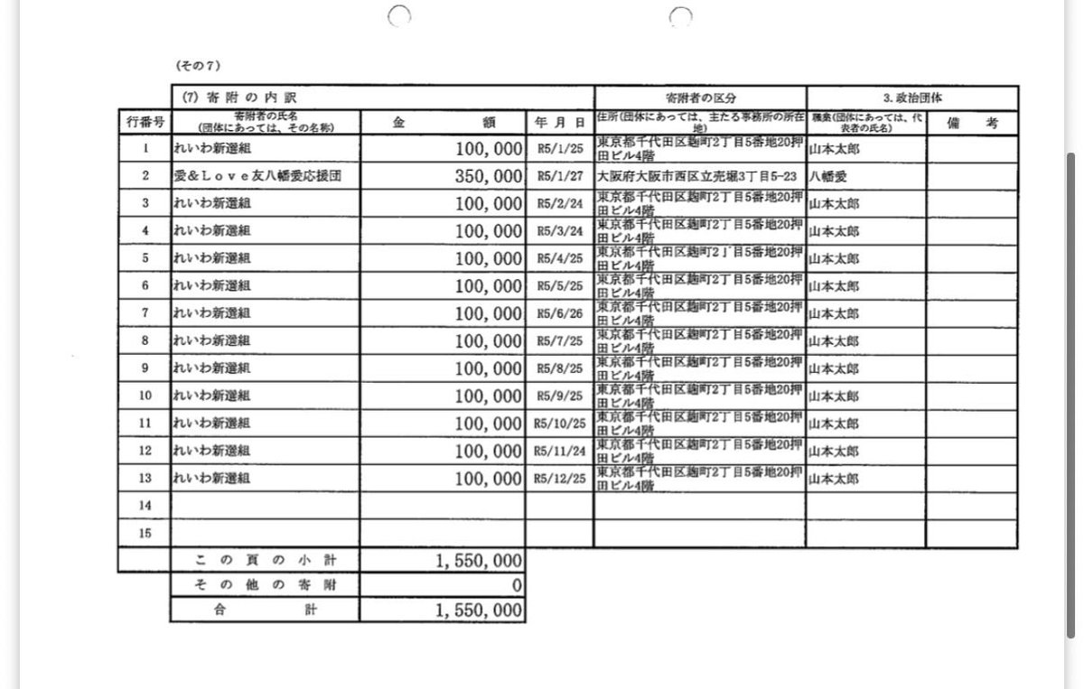 mneaiortioot's tweet photo. やはたオカンのほうの収支報告書。

こっちにも八幡愛から寄付あるね。

で、会計責任者は八幡愛。 https://t.co/H81i90G4DW