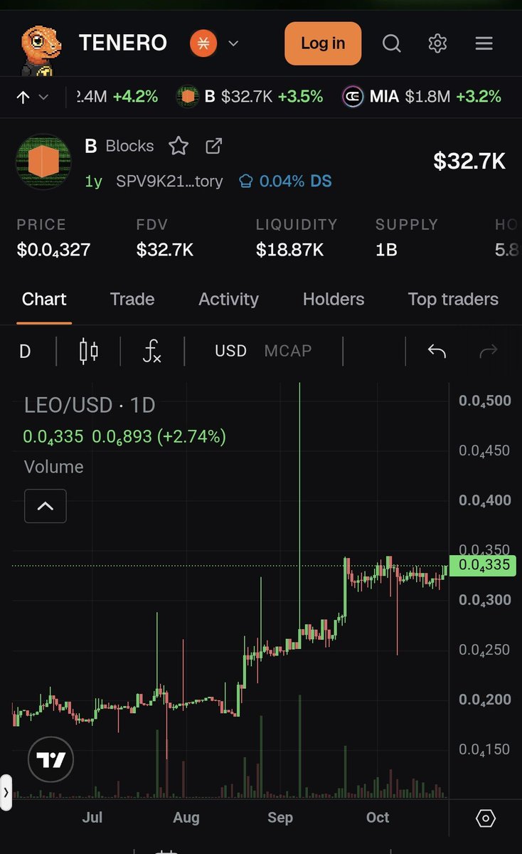 Blockstx's tweet photo. $B 

Analytics: https://t.co/jHsYF7Nc6J 

Trading at @fakfunmusic https://t.co/tu6CJVcxPO https://t.co/m4DGozdmVe