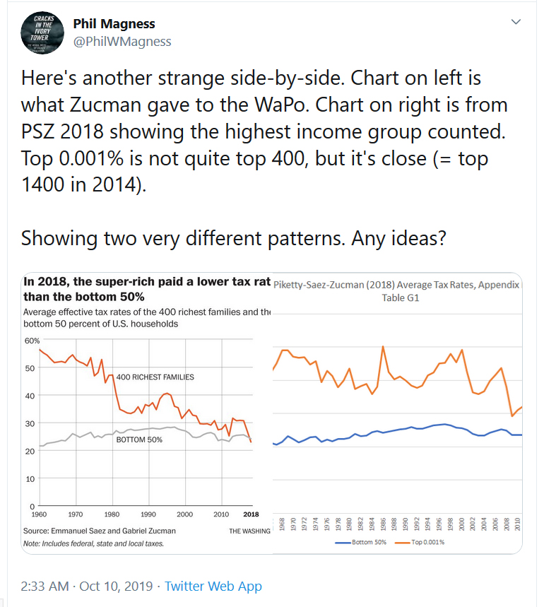 PhilWMagness's tweet photo. 🧵In 2019, California billionaire tax crusader Gabriel Zucman made an astonishing claim to the NY Times: billionaires pay a lower avg tax rate than poor people in the US.

I noticed something fishy though: Zucman's NYT chart did not match his own published data from a 2018 paper https://t.co/qDiNkqvP0l