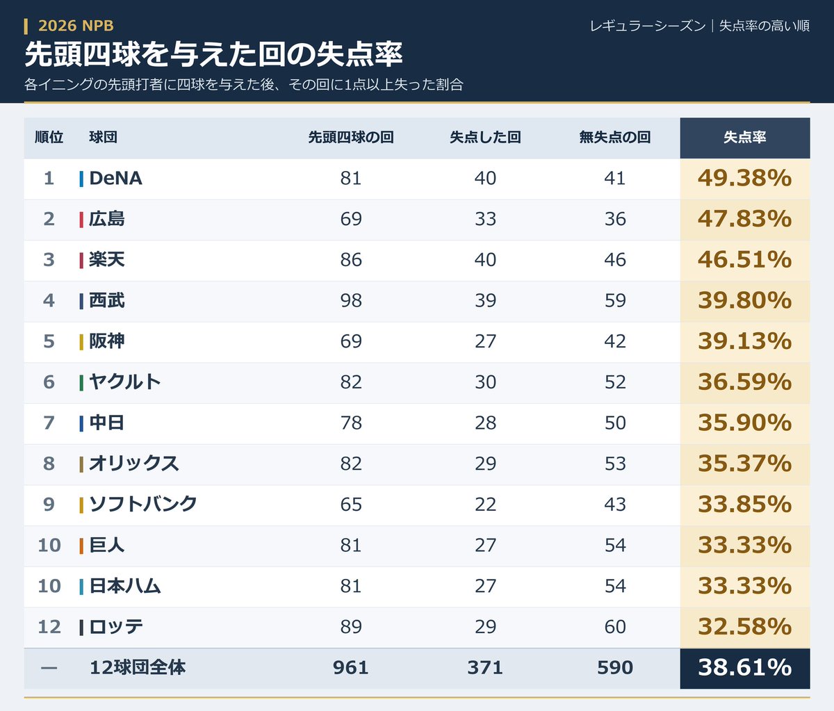 NPBStuffplus's tweet photo. 2026の先頭四球を与えた回の失点率を球団別と全体で出しました。

(Image:1)
#mond_NPBStuffplus https://t.co/pExxRB5lbr