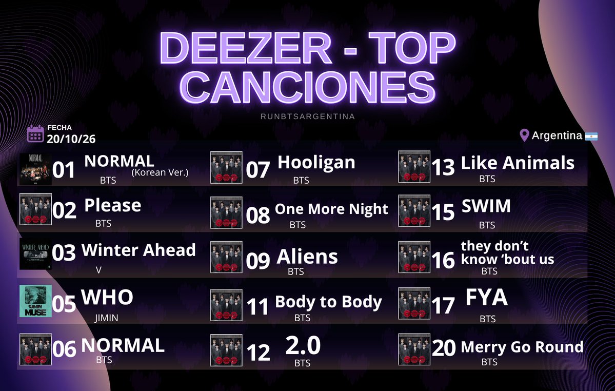 RunBTSArg's tweet photo. 🟣| Deezer - Top Canciones (20/10)

[19 de 100]

ARGMY están haciendo un increíble trabajo! Continuemos con el stream y nuestro focus completo en BTS💜

Contamos con un TEAM DE STREAM de Deezer! Si te gustaría unirte dejanos un DM💌
#StreamForBTS #ARMYonDeezer https://t.co/lnK44Jb6XM