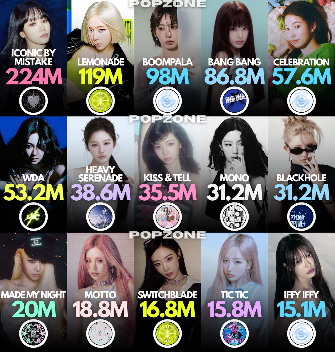 ThePopZoneX's tweet photo. Most streamed 2026 songs by 4th Gen Girl Groups on Spotify: https://t.co/KLMMiv6YJH