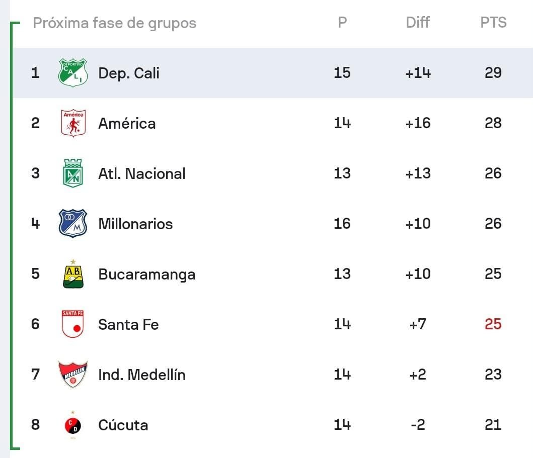 futbismo's tweet photo. 18 de abril del 2024: Deportivo Cali entro por unos minutos a la zona de descenso.

21 de octubre del 2026: Deportivo Cali líder de la tabla y primer clasificado.

"Uno se cura, te aseguro amigo mío, que uno se cura 💚". https://t.co/LYmRRZvCS8