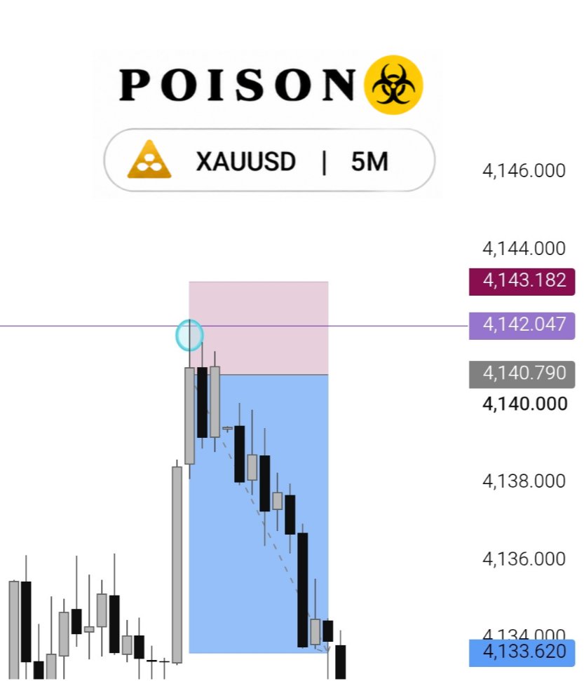 poison_trader's tweet photo. XAUUSD | 5M 

A smooth day, another payout locked! https://t.co/9Pyy7Ztrt7