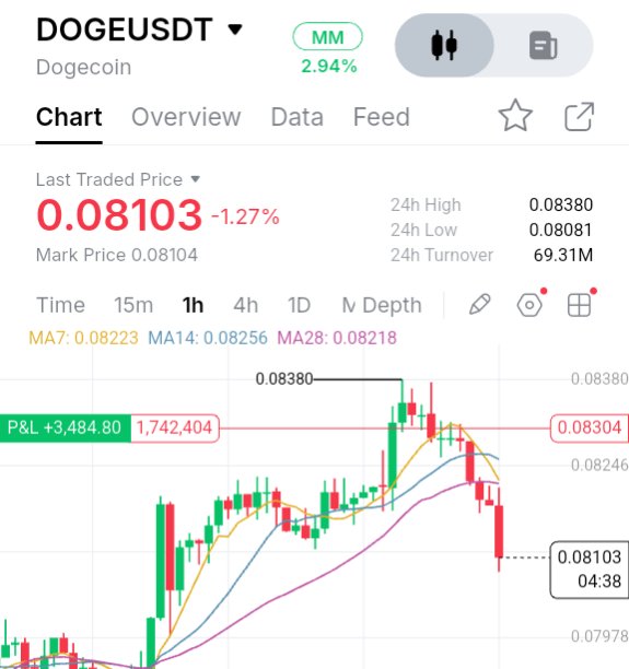 okazutrade2's tweet photo. $DOGE #DOGE TP2❤️ https://t.co/RxofXFCpCR