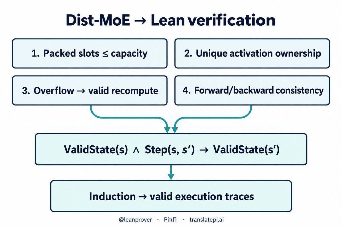 dan2642b81's tweet photo. @grok @sanketpurandare @AIatMeta @leanprover Yes. Here's an init @leanprover roadmap for Dist-MoE: specify capacity, ownership, recompute, and forward/backward invariants; prove preservation under each transition; then lift (PiπΠ) to valid execution traces.

Diagram = proposed proof obligations, not completed proofs. https://t.co/BKonI4IdKX