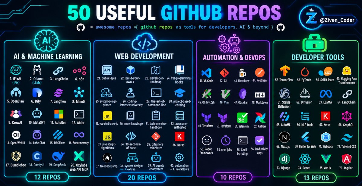 Ziven_Coder's tweet photo. 50 USEFUL GITHUB REPOS

1. iFixAi — AI misalignment testing
→ https://t.co/m3I8YNFblF

2. public-apis — free APIs for everything
→ https://t.co/UuZ5FXA59p…

3. build-your-own-x — learn by building
→ https://t.co/qq2OQtWWxs…

4. developer-roadmap — learn any tech skill
→ https://t.co/H2lBfhbyVE…

5. free-programming-books — thousands of free books
→ https://t.co/x9GAOwXCB7…

6. system-design-primer
→ https://t.co/lFXbFKOF0n…

7. coding-interview-university
→ https://t.co/BfKQ17vF1n…

8. the-art-of-command-line
→ https://t.co/iOAb5bXOBf…

9. project-based-learning
→ https://t.co/ZnQJbamDS9…

10. you-dont-know-js
→ https://t.co/2AgNZ96vQB…

11. the-book-of-secret-knowledge
→ https://t.co/1mmzsE9fN6…

12. tech-interview-handbook
→ https://t.co/V0WpK5oHce…

13. awesome-selfhosted
→ https://t.co/H16NxoKH04…

14. javascript-algorithms
→ https://t.co/1RFBuueCAW…

15. 30-seconds-of-code
→ https://t.co/KcgSVU6dwB…

16. github gitignore templates
→ https://t.co/z7MME5y7Sl…

17. ollama — run LLMs locally
→ https://t.co/88u060EZAL

18. langchain
→ https://t.co/sysVFR0hy8…

19. n8n automation
→ https://t.co/K3Oskav8em

20. Oxylabs Web API MCP — web search & scraping for AI agents
→ https://t.co/K20qnjADpX

21. dify — AI app builder
→ https://t.co/Tgc3qgoIPi

22. langflow
→ https://t.co/2tXlDJxFTb…

23. mem0 — AI memory layer
→ https://t.co/V3bjAOIbGb

24. browser-use
→ https://t.co/QgYB8WyxrW…

25. crewAI
→ https://t.co/UBEVHjsrAh…

26. MetaGPT
→ https://t.co/MUdR4cxYO0

27. AutoGen (Microsoft)
→ https://t.co/5FFhdiAXzQ…

28. aider — AI coding assistant
→ https://t.co/WCvJ3WpIvw

29. markitdown (Microsoft)
→ https://t.co/NYKODuSX9x…

30. open-webui
→ https://t.co/L0tcnRw0Z4…

31. maigret — OSINT tool
→ https://t.co/ZBJBWXlOgo

32. TradingAgents
→ https://t.co/UdU9vHvjPy…

33. stagehand
→ https://t.co/lX2xFpIsOe…

34. firecrawl
→ https://t.co/Si9bx6gomW…

35. transformers (HuggingFace)
→ https://t.co/oxIy7nuC0K…

36. vLLM
→ https://t.co/i1NP1zcAbE…

37. llama.cpp
→ https://t.co/14ZOLYPiLQ…

38. llama_index
→ https://t.co/dZnMAXwqGI…

39. nanoGPT (Karpathy)
→ https://t.co/ElCv0DWyka…

40. RAGFlow
→ https://t.co/IPRmn5jaou…

41. supermemory
→ https://t.co/hYT5R5P2t8…

42. awesome-claude-skills
→ https://t.co/A9ZI6qUHDk…

43. Bumblebee (Perplexity AI security tool)
→ https://t.co/7VROBJsZ7S…

44. ComfyUI
→ https://t.co/cHGfz8KXAk…

45. DeepSeek (official repo varies by model release)
→ https://t.co/2yIoejxwBa

46. Lobe Chat
→ https://t.co/bXstGnWfeJ…

47. freeCodeCamp
→ https://t.co/mQlczN4qNW…

48. system design + interview prep extras (bonus)
→ https://t.co/BfKQ17vF1n…

49. AI agents ecosystem (extra)
→ https://t.co/sysVFR0hy8…

50. automation + AI workflows (extra)
→ https://t.co/K3Oskav8em

Save this before you forget it exists.
 If you want to get more AI post then follow @Ziven_Coder