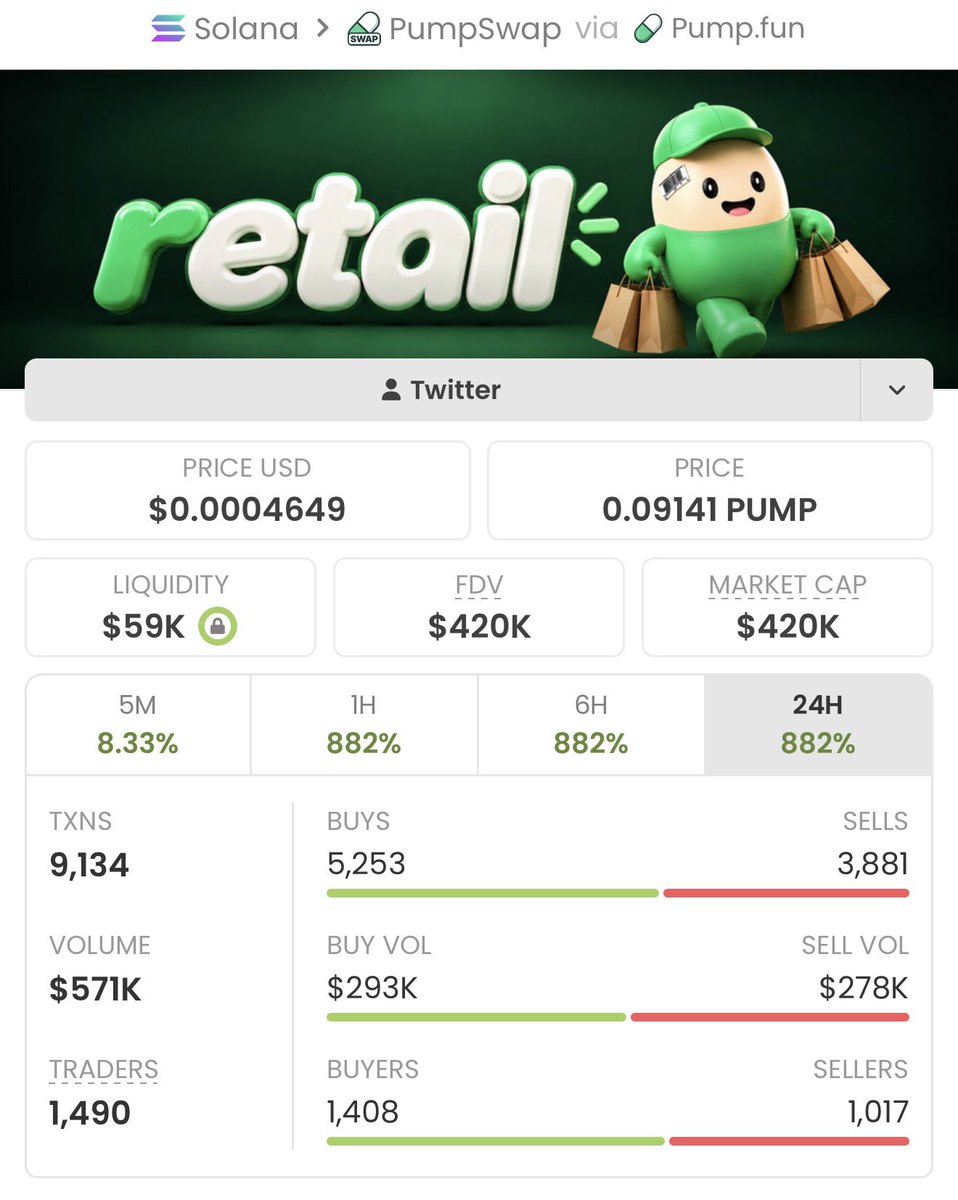 realsoltrader's tweet photo. $RETAIL  went from $6.9K to $420K MC — that’s a massive 60.8x gain!🏆🚀🚀

No luck, just perfect timing and real alpha.
Hit follow &amp; join my VIP TG before the next monster play takes off

Ca: 86j9yoVzuuCjLAq4hFyaX1cphRc9SJhWhSN4h9Hh79Be https://t.co/ZCRRIm1xMQ