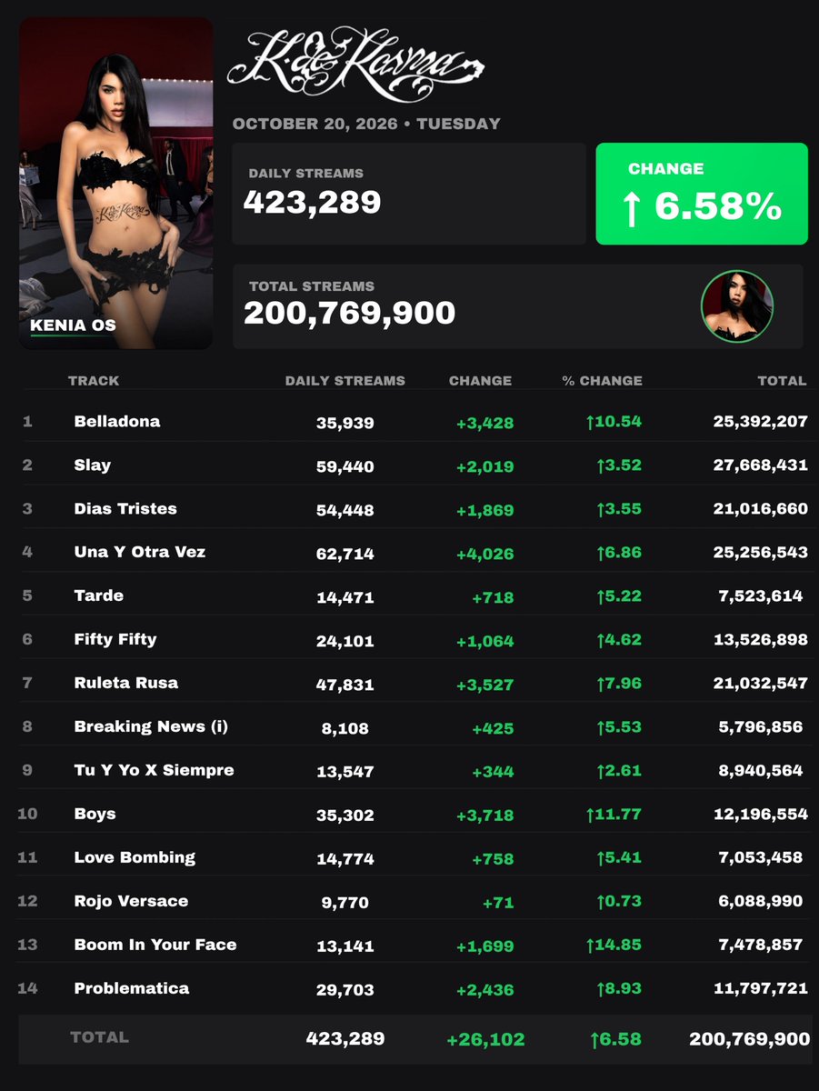 KOs_Streams's tweet photo. "K de karma" de Kenia Os a recibido 423,289 streams [↑6.58%] en Spotify ( 20 de Octubre 2026 ) 

"Una Y Otra Vez" registro el mayor aumento — 62,714 streams [↑6.86%] https://t.co/RELQNguOpM