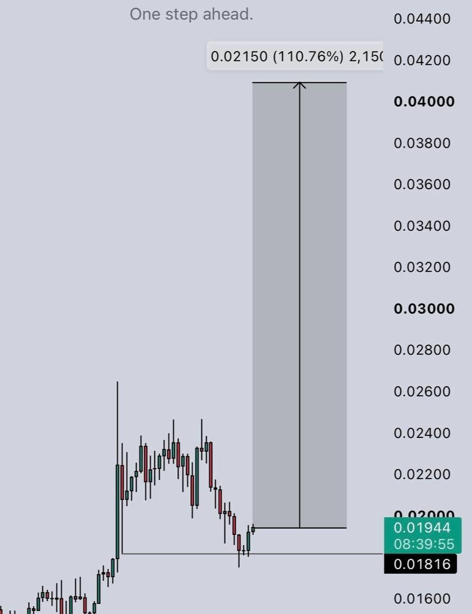 ThavrenAlpha's tweet photo. $CHR Long

Entry: 0.01940-0.02040
Targets:

0.022
0.028
0.036
0.044

Nfa.

$DOOD • $BR • $BTC • $ARIA • $IOST

$BTC $ETH $TSLA #Crypto #Liquidity #Altseasons #MemeCoins #Tradingsignals

Join my private Group Below
👇🏽 
https://t.co/jJbj6Rvoxy https://t.co/sLbIFimgXk
