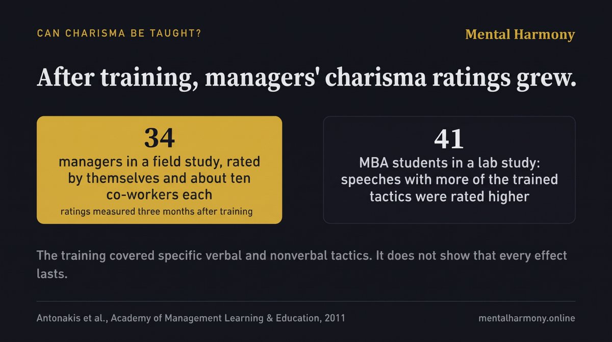 FPetNet's tweet photo. In a field study, 34 managers were rated on charisma by themselves and about ten co-workers each. Three months after training in specific tactics, their ratings had grown relative to untrained managers (Antonakis et al., 2011). #charisma #socialskills

https://t.co/T7rjZCHSGJ https://t.co/XyWTLAlG4P