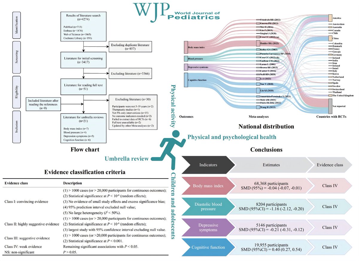 World_J_Pediatr's tweet photo. Physical activity weakly but significantly cuts kids’ BMI, eases diastolic BP, eases depressive symptoms &amp; boosts cognition. School-based &amp; fun curricular PA work best. 

https://t.co/kzxEiPWDrB

#PhysicalActivity #ChildHealth #MentalHealth #CEPAS2026 #InnoConf2026 https://t.co/jv6dzX6T18