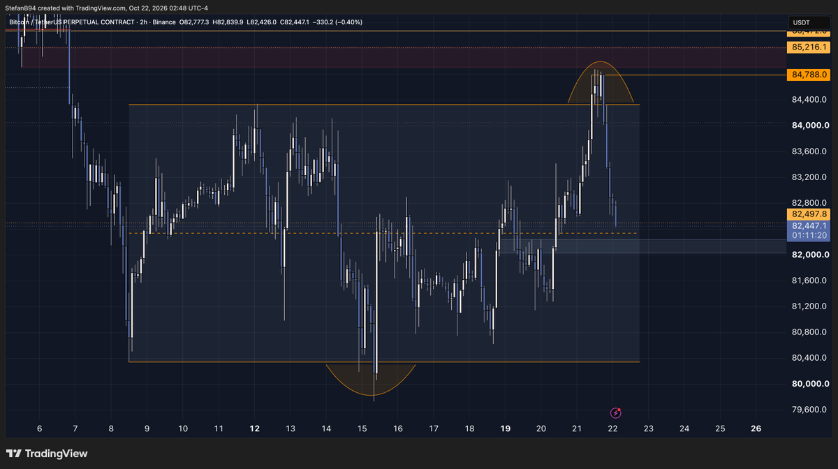 Stefan_B_Trades's tweet photo. $BTC If you look at the comments, indeed, most people got bullish at the highs.. Into supply

Not here to be right, I'm here to make money, let's trade https://t.co/WD5lrCPWcK