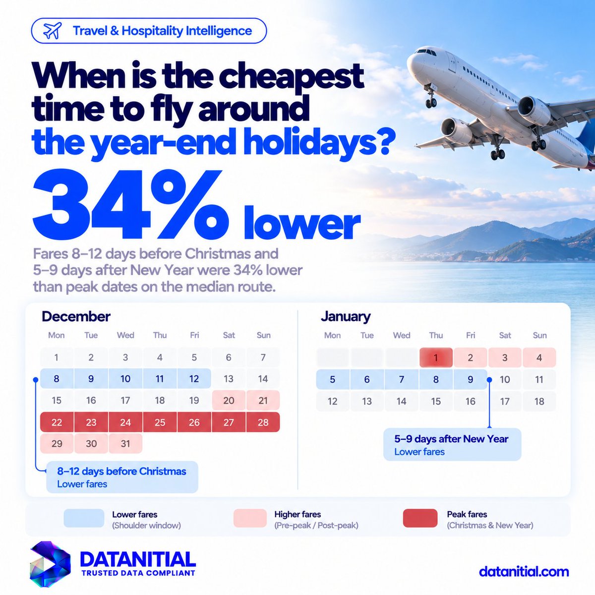 datanitial's tweet photo. Flying around Christmas and New Year?
Shoulder dates may be the smarter bet.
Fares 8–12 days before Christmas and returns 5–9 days after New Year were 34% below peak dates on the median route. #TravelIntelligence #Datanitial https://t.co/eS3KpTKWAP