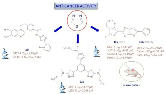 Pharmaceut_MDPI's tweet photo. Welcome to read the #Published paper #Pharmaceuticals
Recent Developments of 1,3,4-Thiadiazole Compounds as Anticancer Agents by Indelicato et al.
Enjoy reading:
https://t.co/vO21xpIRdF https://t.co/R5HH5dN3kr