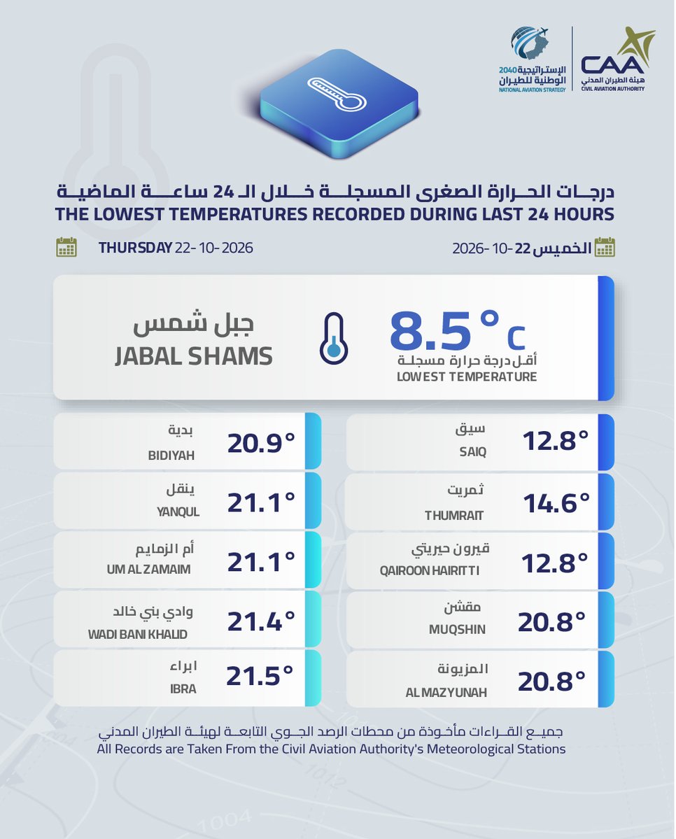 درجات الحرارة الصغرى المسجلة خلال 24 ساعة الماضية