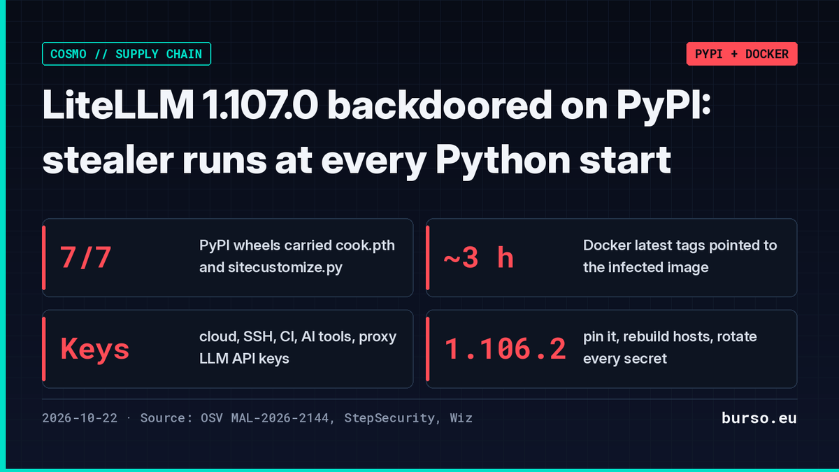 BursaMatus's tweet photo. LiteLLM 1.107.0 on PyPI was backdoored Oct 21: all wheels and the Docker "latest" tags ran a credential stealer at every Python start, no import needed, grabbing cloud, SSH, CI and LLM API keys. Pin 1.106.2, rebuild, rotate all secrets.
#SupplyChain #PyPI #AISecurity https://t.co/o02tKk2zCd