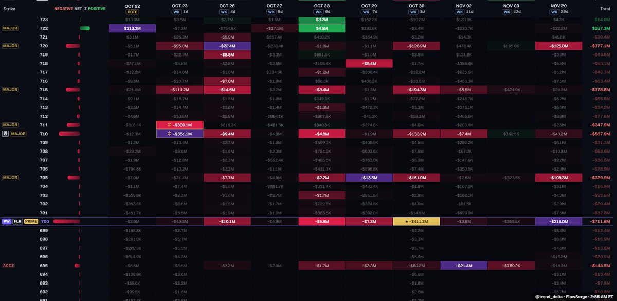 trend_delta's tweet photo. $QQQ Pullback short setup working out, already down to 713 (-1.53%) overnight 

Perfect rejection of 50 daily SMA too.

$700 soon. https://t.co/llQbbYxdPt