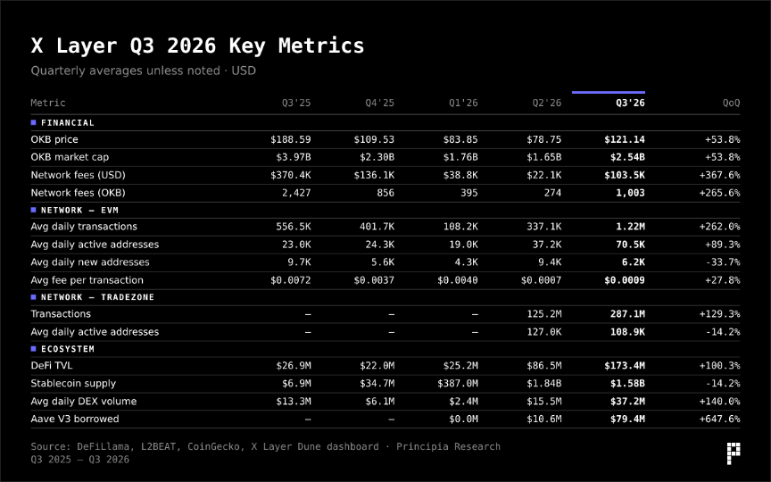 PrincipiaLabs_'s tweet photo. Fundamentals of X Layer Q3 2026

Key Update: Exchange OS turns X Layer into a full-stack onchain trading system. TradeZone processed 287M transactions in Q3, 2.6x the EVM, while EVM activity and DeFi TVL both doubled.

QoQ Metrics
◾️OKB market cap ⬆ 53.8% to $2.54B
◾️EVM daily transactions ⬆ 262% to 1.22M
◾️DeFi TVL ⬆ 100% to $173.4M
◾️App fees ⬆ 490% to $1.86M