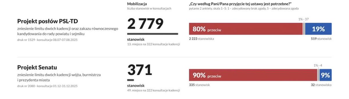 czardam's tweet photo. Ponad 80% wszystkich obywateli biorących udział w konsultacjach zniesienia limitu dwukadencyjnosci było PRZECIW. 

No ale Platfroma Obywatelska - w ramach bycia partią „obywatelską” - zagłosuje za, bo PSL nie wyobraża sobie życia poza korytem https://t.co/LzLe2FKGaQ