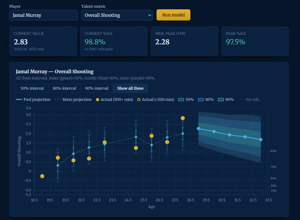 The_BBall_Index's tweet photo. With our Talent Age Growth Curve Model we can project how a players skill will age.

Here's how Jamal Murray's Overall Shooting Talent projects

-Shooting Talent takes into account how well a player shoots relative to shot quality + volume + shot creation https://t.co/5iXzeD9vzh