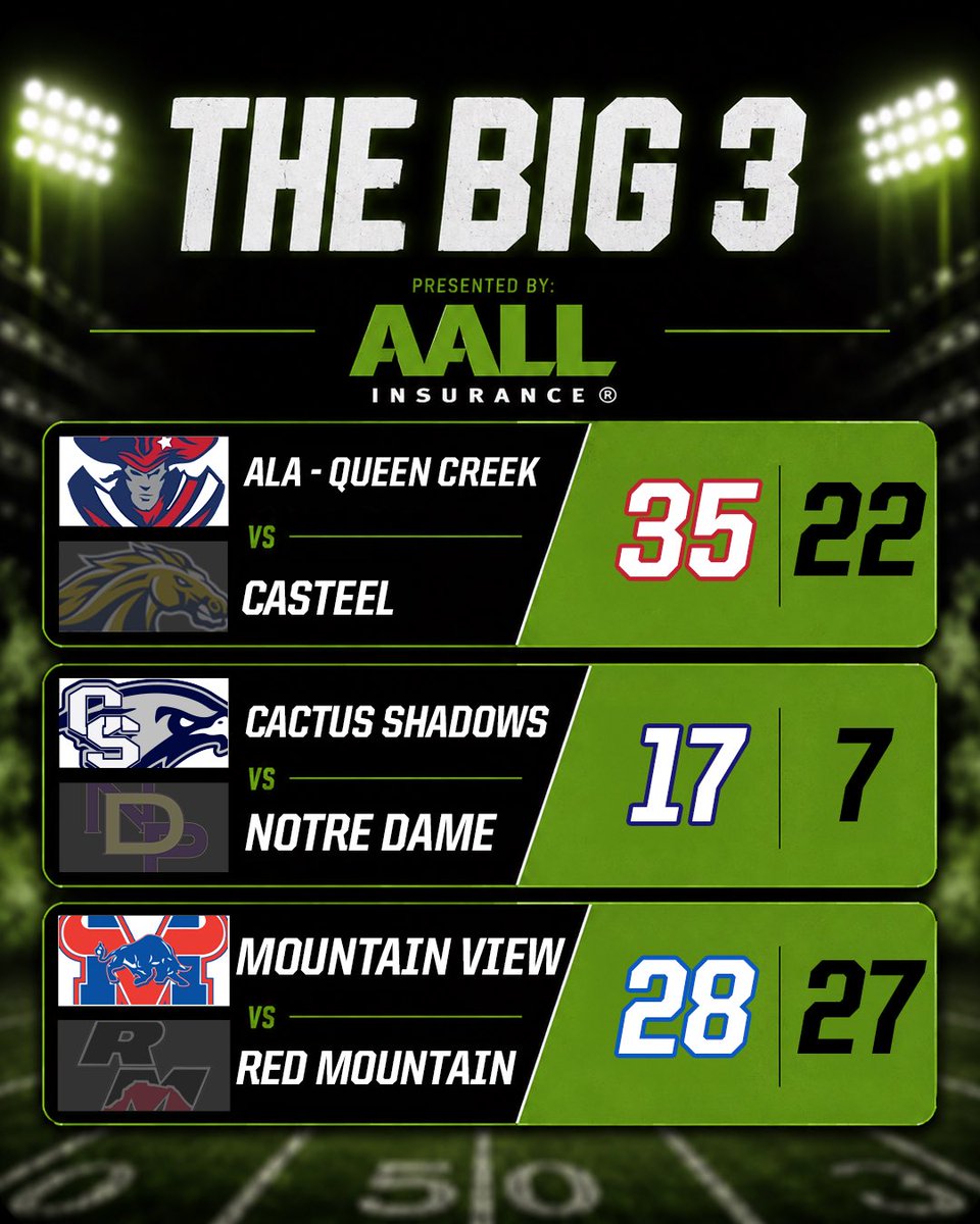 JUSTCHILLY's tweet photo. #InsideTheNumbers w/ @gridironarizona 

3 Big Scores from last week
2 Tough Matchups
1 Senior Spotlight https://t.co/N3vx0hcGiy