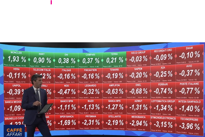 classcnbc's tweet photo. Borse europee, partenza in deciso ribasso: a Piazza Affari vendite sul tech (Stm -3%, Technoprobe -4%)

🇮🇹-1%
🇫🇷-0,8%
🇩🇪-0,7%
🇬🇧-0,3%

A Milano #Stellantis -2%, Prysmian -2,5%, Mediobanca -1,9%, Bper -1,4%. Moncler +1,2% dopo i conti, Inwit +0,5%, Eni +0,5%, Campari +0,4%.

A Parigi sprofonda Hermes (-6%)

#Spread Btp/Bund a 119 pb, rendimento decennale italiano al 4,61%. Oat francese al 5,05%

#Gas a 88€/MWh
#Petrolio in rialzo: Brent sopra 111$ al barile (+2,4%), Wti a 99$ (+2,2%)