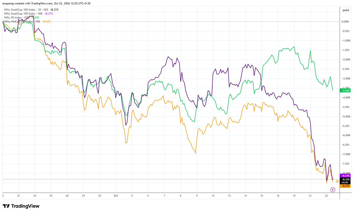 b50's tweet photo. What goes up, must come down. Markets just being markets. Small/mid-cap shot up, saw inflows. The trade is getting reversed now. Time to check your allocation between large/smids. https://t.co/izVSyWI9GT