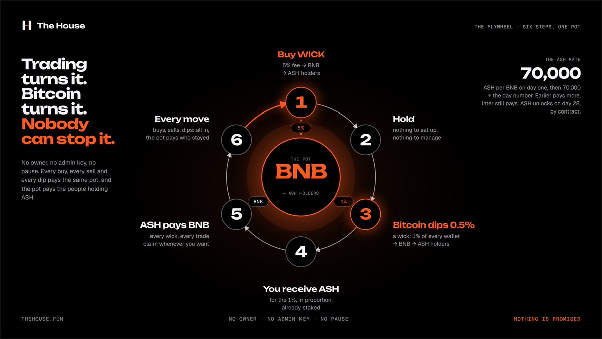 TheHouseDotFun's tweet photo. How the flywheel works, in six steps.

1. You buy WICK on PancakeSwap. 5% of the trade is a fee. That fee is sold for BNB and paid to ASH holders.

2. You hold WICK. Nothing to set up, nothing to manage.

3. Bitcoin dips 0.5% from its high. That's a wick. The contract sells 1% of every holder's WICK, all wallets at once, and the BNB goes to ASH holders. Around ten times on a normal day.

4. You receive ASH for the 1% you lost, in proportion, already staked. ASH is the house token: you can't buy it yet, you can only get it by being shaved.

5. Your ASH is paid in BNB from every wick after that and from every buy and sell. Press claim on https://t.co/yl11jv9MWI whenever you want it.

6. Someone sells? 5% fee to ASH holders. Someone buys? 5% fee to ASH holders. Bitcoin dips? 1% of everyone to ASH holders. Every move anyone makes feeds the same pot, and the pot pays the people who stayed.

That's the wheel. Trading turns it, Bitcoin turns it, nobody can stop it: no owner, no admin key, no pause.