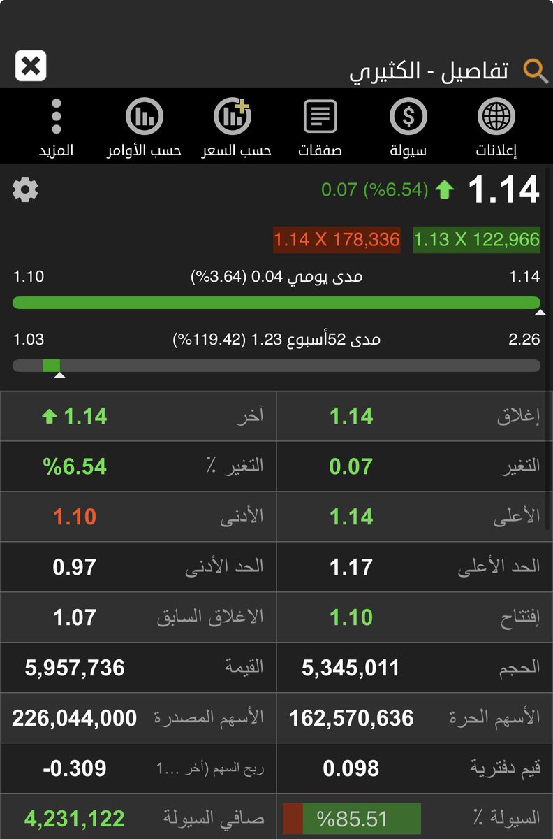 hamoood_1974's tweet photo. #الكثيري 
نرفع الوقف الي ١.١١ باغلاق نصف ساعه ادناها 
هدف ١.١٩ باذن الله ونحدث .. https://t.co/NNfZlrC8Mv