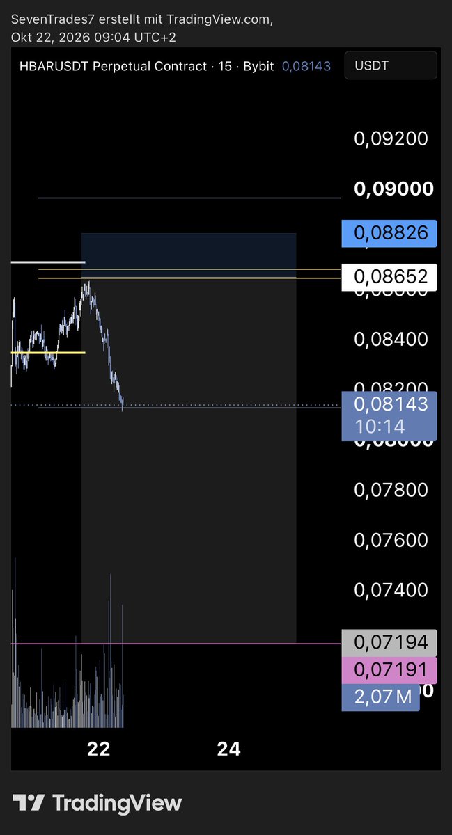 xSevenTrades's tweet photo. this market hates me atm lmao hedera-hashgraph:native https://t.co/tTVLvm7EDl