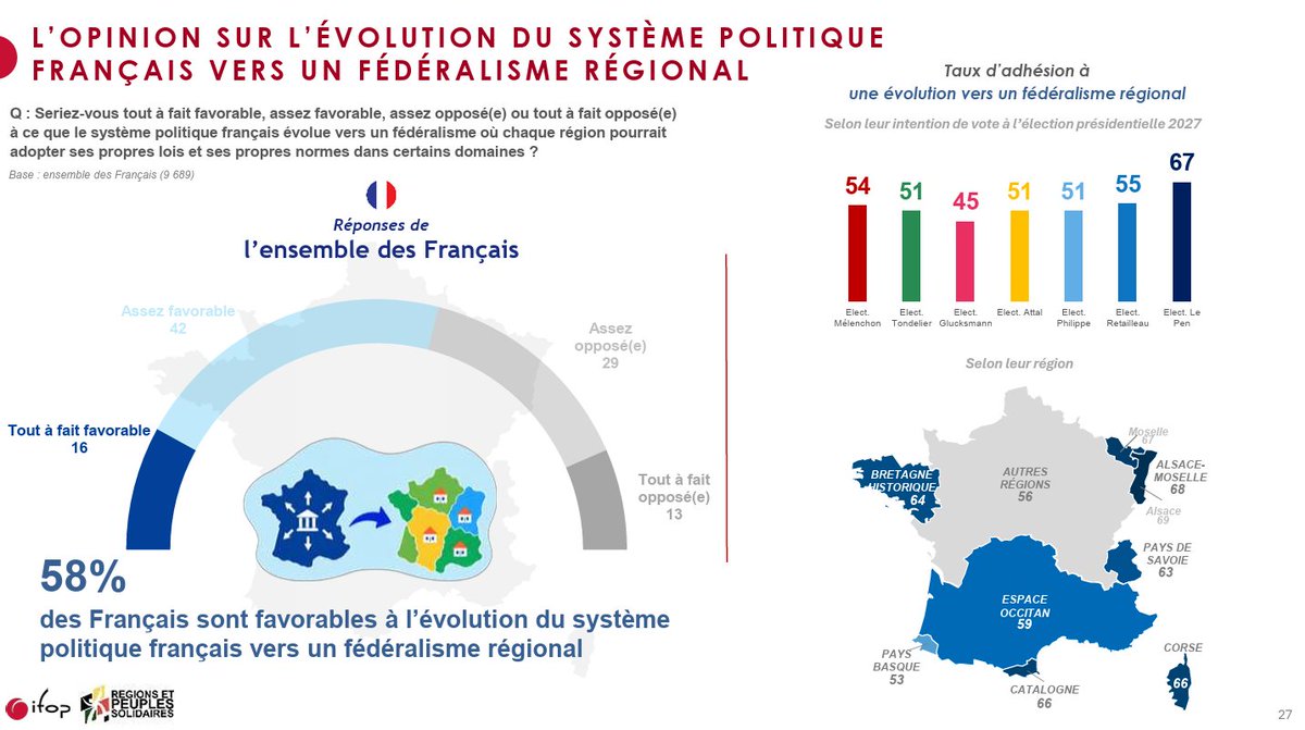 Ellibec's tweet photo. 🇫🇷 58 % des Français sont favorables à un fédéralisme régional

Jusqu'à 67% parmi les électeurs de Marine Le Pen.

69% des Alsaciens
66% des Corses
64% des Bretons
Mais aussi 56% des autres régions.

Sondage IFOP x Peuples &amp; Régions Solidaires, auprès de 10k Français https://t.co/idt7Y7eiEF